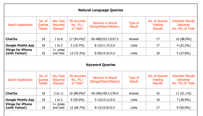 Report ChaCha Voice Search Beats Google Yahoo Vlingo In Accuracy