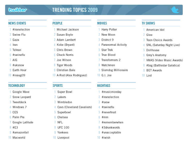 Twitter YouTube Release Popular Searches For 2009 Facebook Top Search