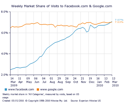 facebook-google