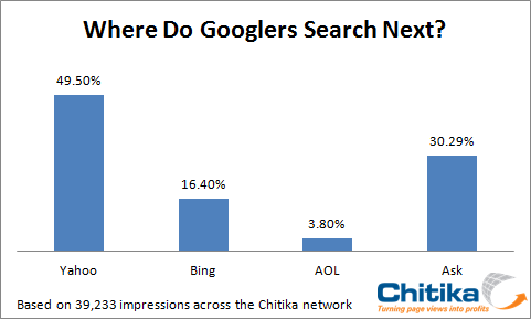 When Google Fails, Yahoo & Ask.com Win: Study