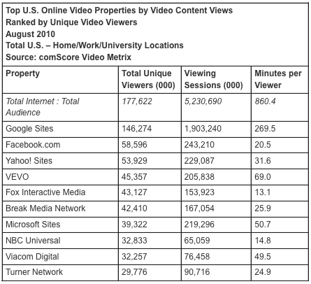 Facebook Tops Yahoo As No. 2 Video Site