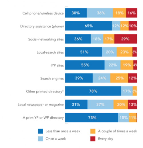 Report: Local Search Users Better Prospects, But Market Complex And ...