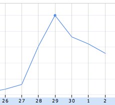 Google Insights For Search Web Search Interest  Wikileaks Worldwide Last 30 Days