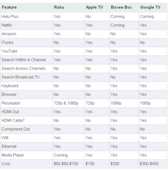 Internet-To-TV Players Compared: Roku, Apple TV, Boxee & Google TV