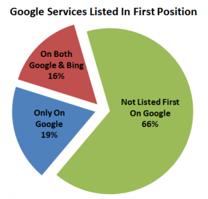 Study: Google "Favors" Itself Only 19% Of The Time