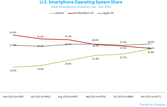 Smartphone Os Nov2010 21