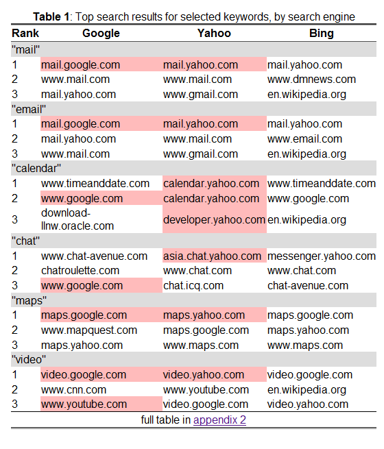 Study: Google "Favors" Itself Only 19% Of The Time