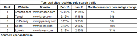 Experian Hitwise PR 201102 Top Retail Sites Paid Traffic