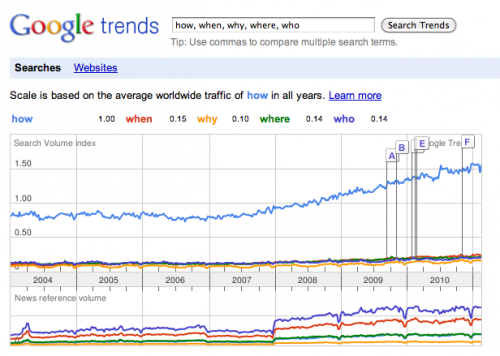 Google Trends