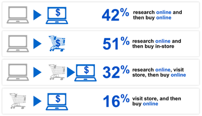 Google Retail Advertising Blog Stats