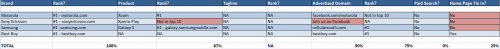 Super Bowl: Tech Search Score