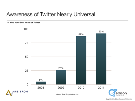 2011 Edison Research Twitter Awareness-thumb-450x337