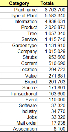 Garden Center High Level Categories Copy