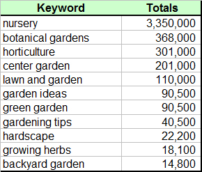 Garden Center Information