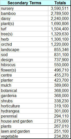 Garden Center Secondary Terms