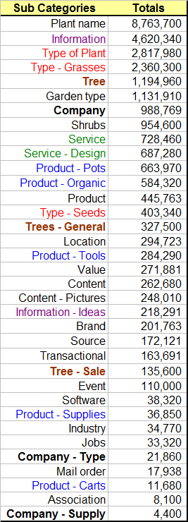 Garden Center Sub Categories 