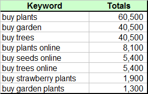 Garden Center transactional