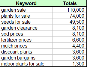 Garden Center value