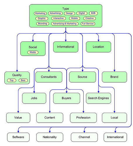 Interactive Agency Model