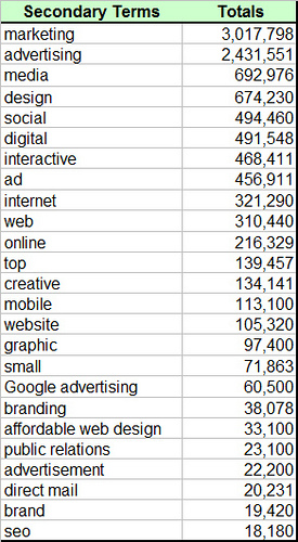 Interactive Agency Qualifier Queries