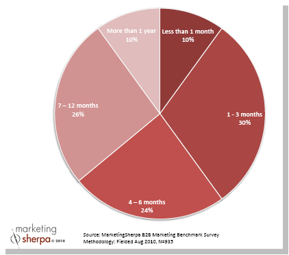 Marketing Sherpa B2B