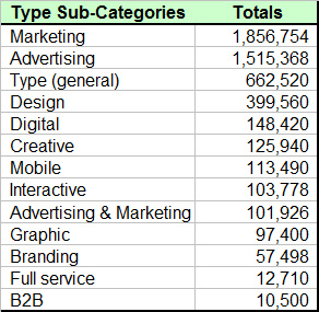 Types Interactive Agencies