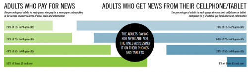 Age Groups News Access