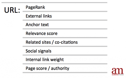 A sample of SEO scoring factors