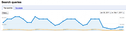 Google Traffic