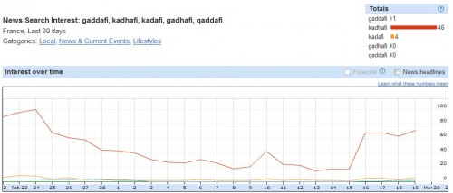 Kadhafi Google Trends