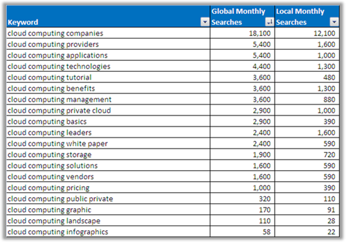 Keyword Research Cloud Computing