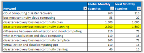 Keyword Research: Longer-Tail Cloud Keywords