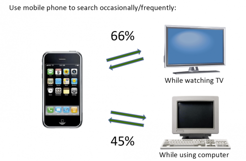 Mobile Search 66 During Tv 45 During Computer1