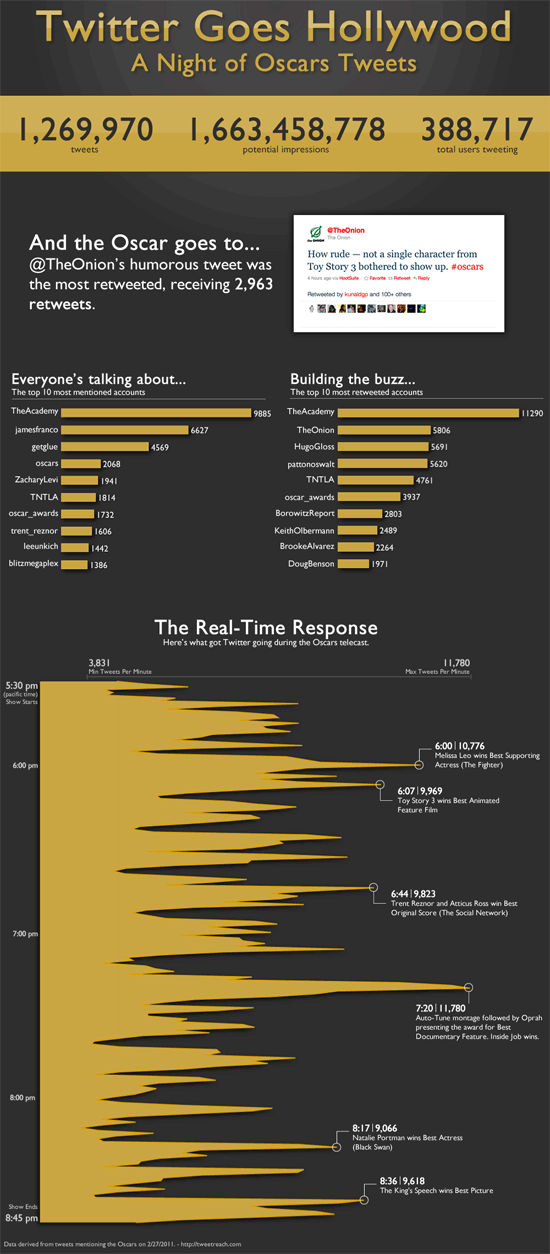 oscars-infographic