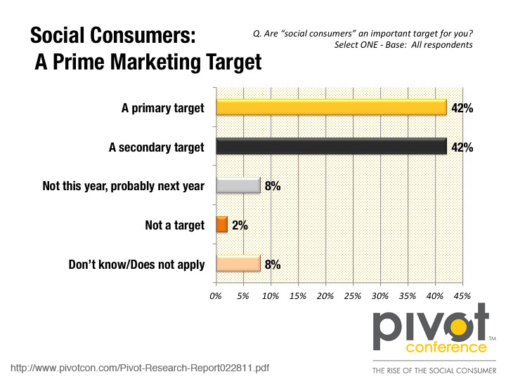 social media consumers