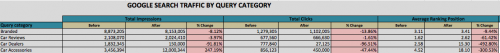 Traffic by Category