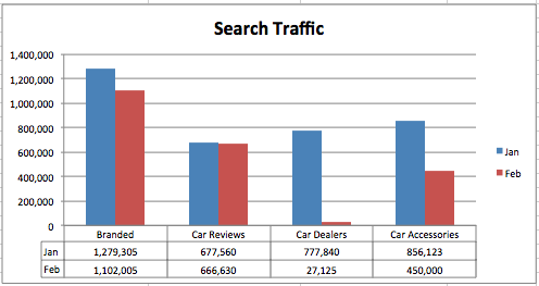 Traffic by Graph