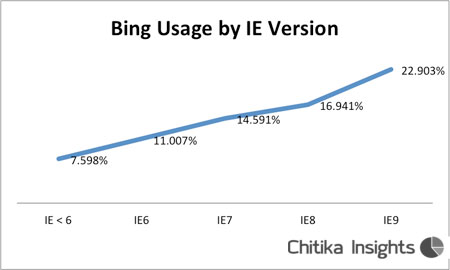 Bing-by-IE-version