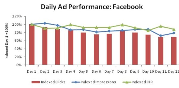 Daily performance. - Facebook ad fatigue. Performance Review Facebook. CTR Facebook. Performance Daily Intakes Issa.