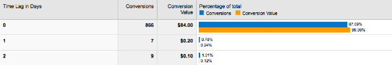 Google Analytics time lag