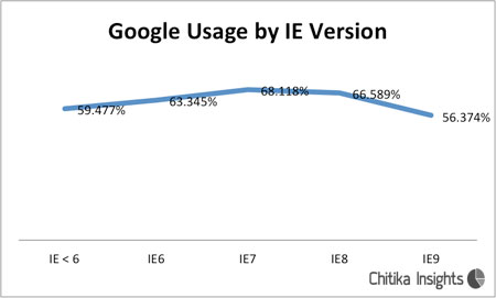 Google-usage-by-IE-version