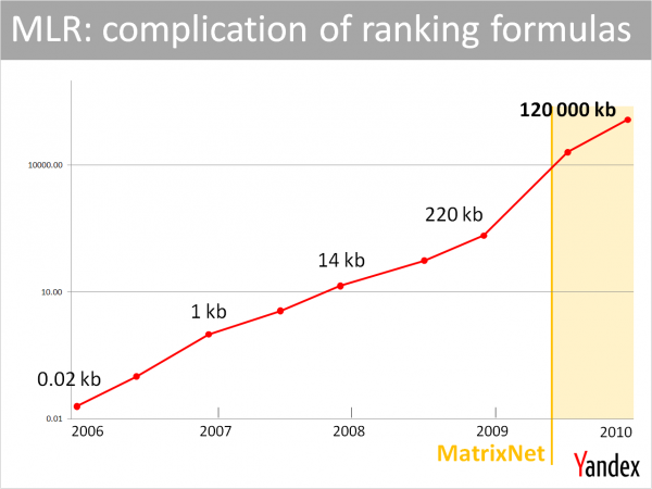 Increasing Complexity Of Ranking Formulas