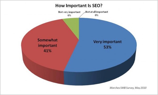 Marchex SEO SMB Survey