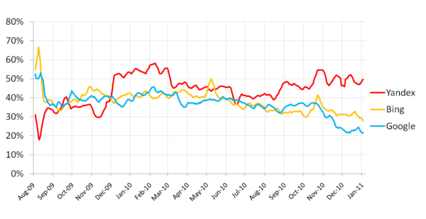 Original Text Ranked Higher Than Content Copies The Higher The Better