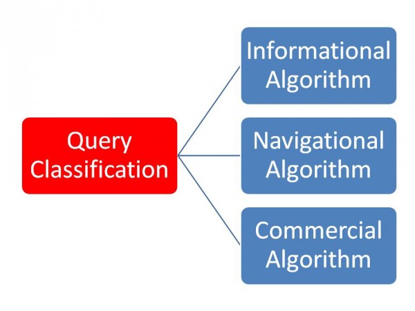 Several Types Of Algorithm