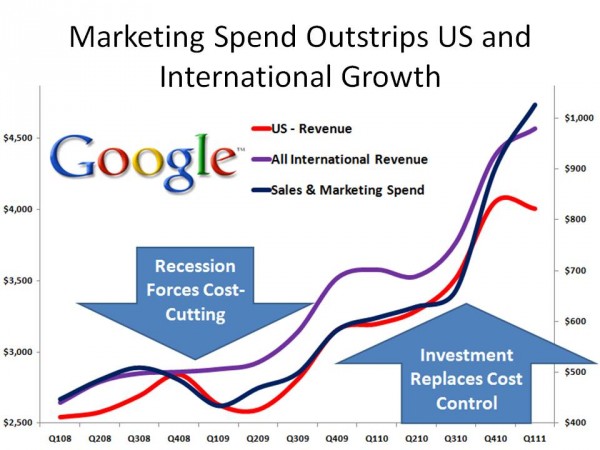 Google Marketing Spend Outstrips US and International Growth