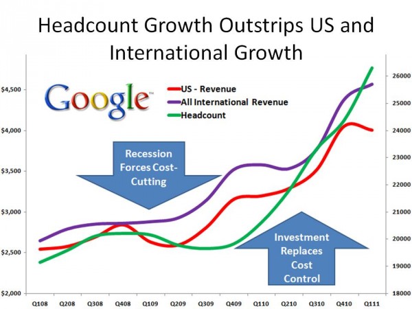 Google Headcount Growth Outstrips US and International Growth