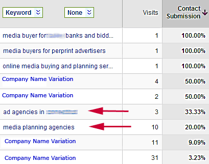 Keywords Converting Reported in Google Analytics