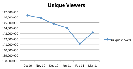 comscore-youtube-viewers