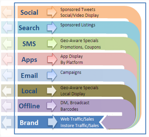 Mobile Matrix: Paid Media Optimization